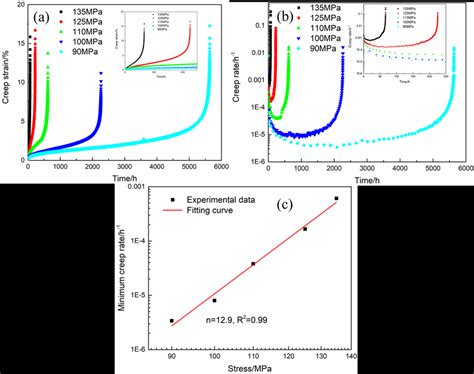 internal stresses in high temperature creep of metals|Microstructural Evolution of P92 Steel with Different Creep Life .